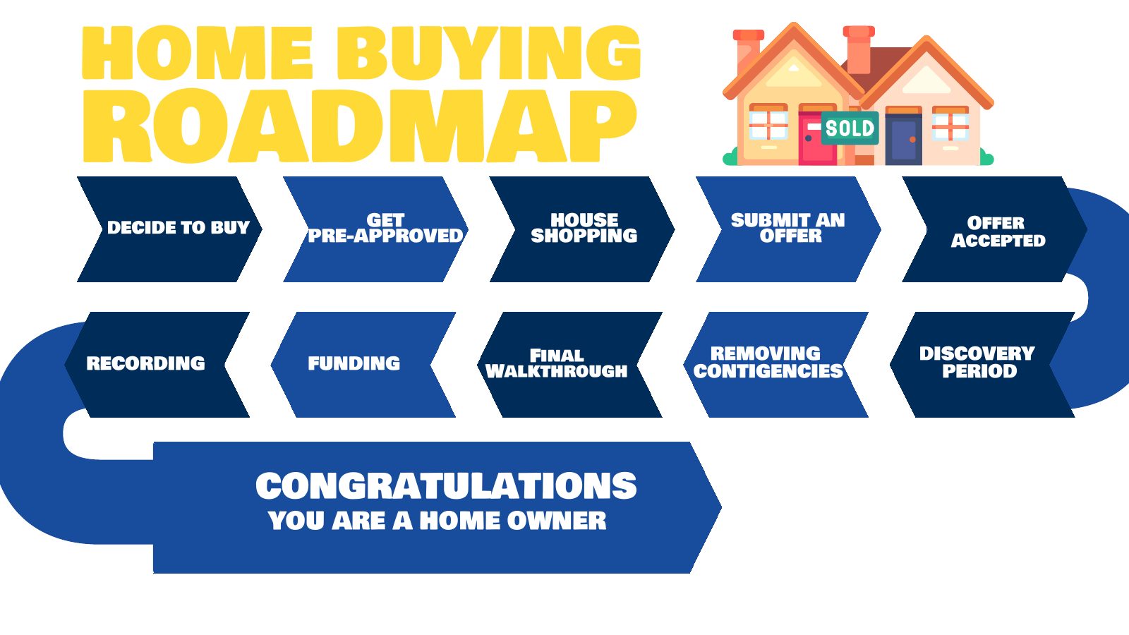Home Buying Process guide, page 2: the roadmap from deciding to buy through becoming a homeowner
